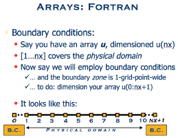 Icon for fortran arrays and BCs